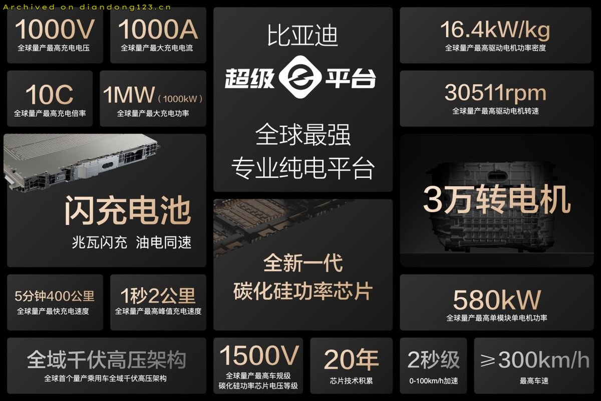 比亚迪与小桔充电、新电途计划共建1.5万座“兆瓦闪充站” - Image 4