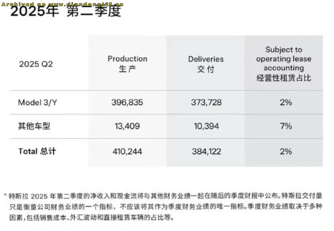 净利暴跌23%，马斯克强撑画饼：机器人和Robotaxi还有大招 - Image 3
