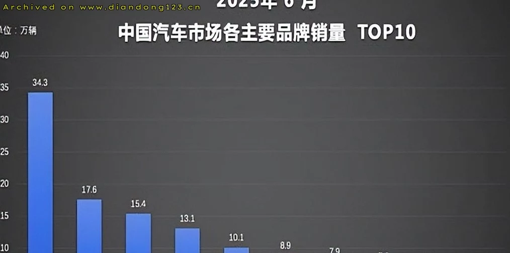 比亚迪上半年出口量同比激增132% - Image 3