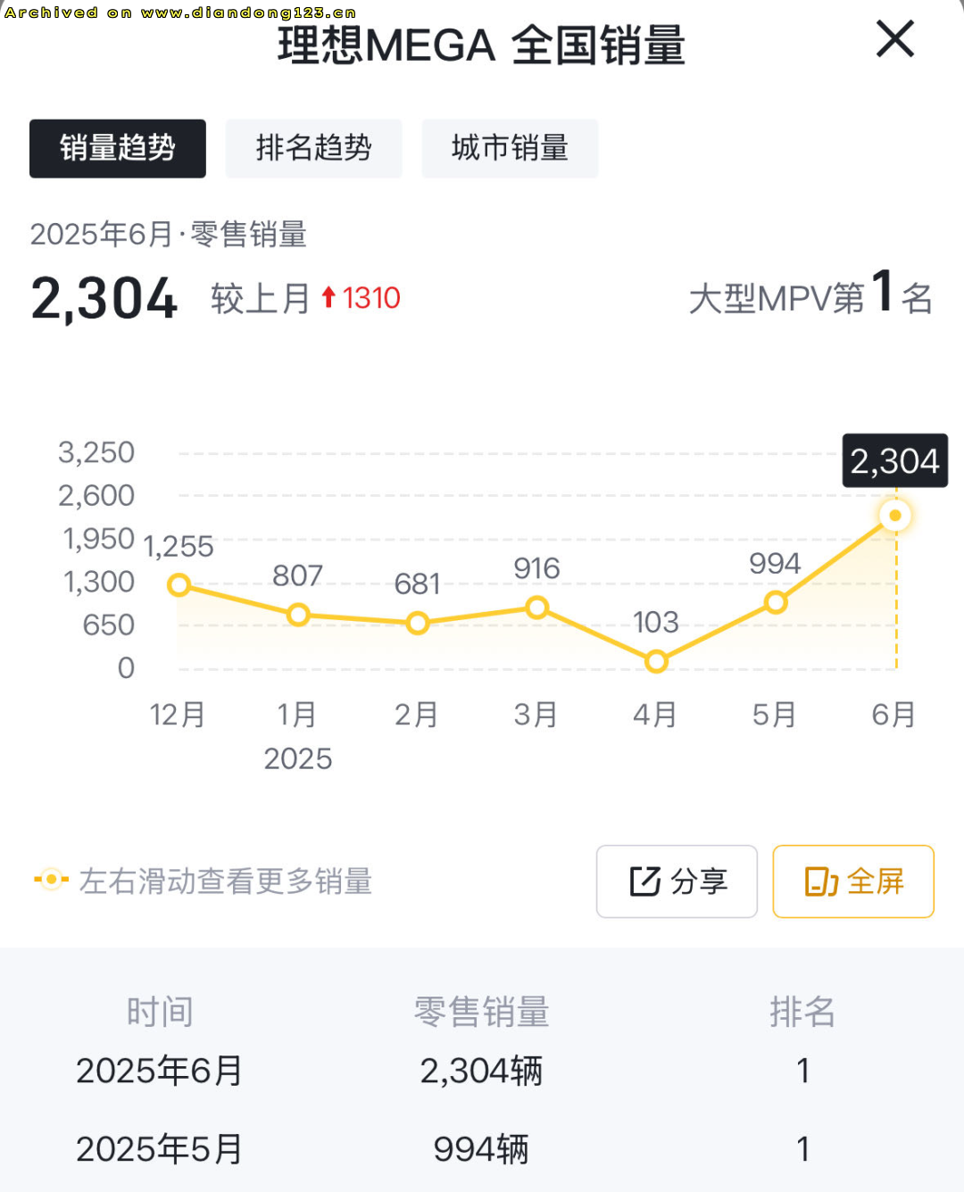 被全网恶搞的理想mega，怎么就突然卖爆了？ - Image 2