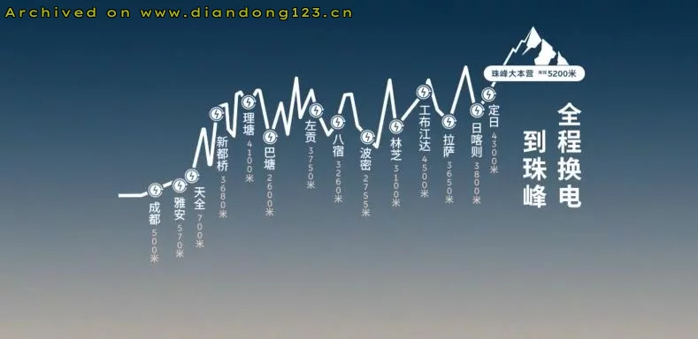 蔚来G318川藏换电路线8月16日全线贯通 - Image 3