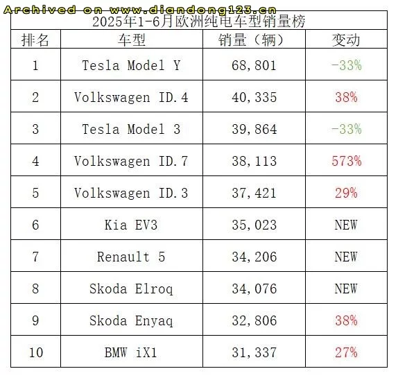 欧洲新能源汽车销量激增 市场渗透率突破26% - Image 5