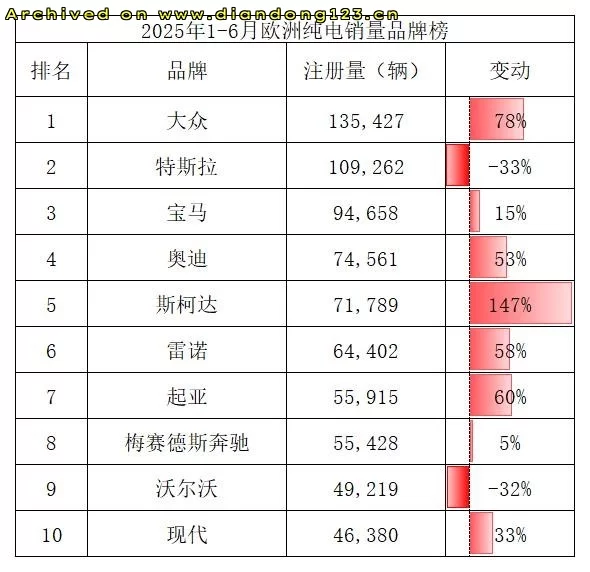 欧洲新能源汽车销量激增 市场渗透率突破26% - Image 4