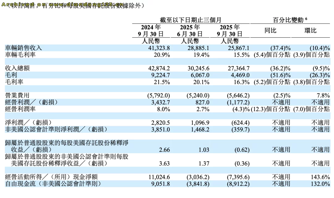 理想汽车Q3业绩下滑 背后转型与AI赌局 - Image 3