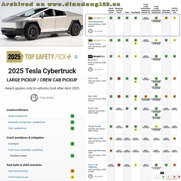 特斯拉Cybertruck获IIHS&ldquo;顶级安全之选+&rdquo;最高奖 - Image 2