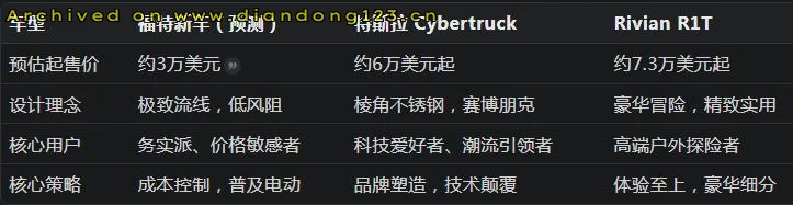 福特3万美元电动皮卡挑战Cybertruck - Image 5