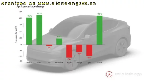 特斯拉Model 3获Edmunds最高效认证，Model Y挪威注册量破十万里程碑 - Image 18