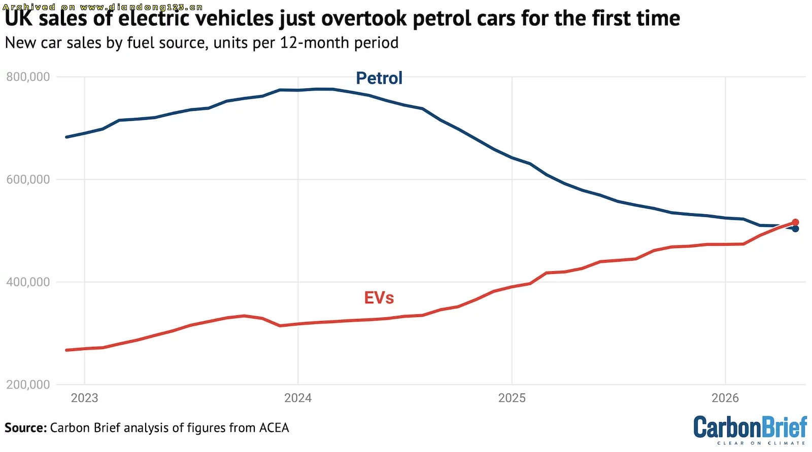英国纯电动汽车年销量首超燃油车 - Image 3