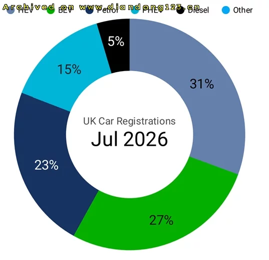 英国7月纯电车注册量激增近五成 市场份额首破四分之一 - Image 2