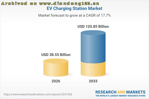 全球充电站市场2033年将超1200亿美元 直流快充与印度成亮点 - Image 2